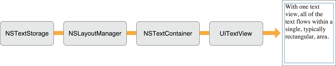 Object configuration for a single text flow